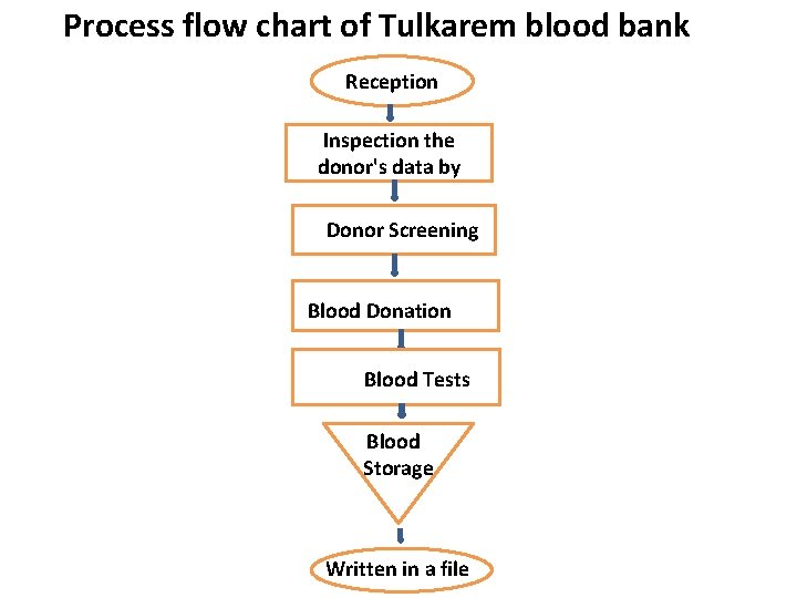 Process flow chart of Tulkarem blood bank Reception Inspection the donor's data by Donor