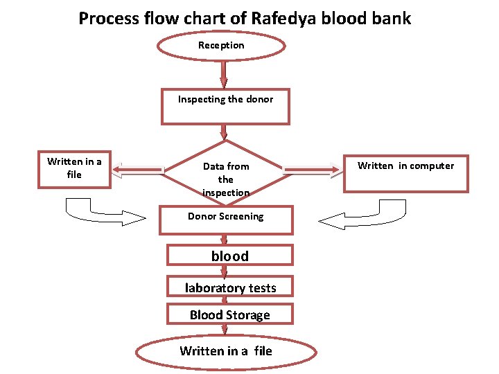 Process flow chart of Rafedya blood bank Reception Inspecting the donor Written in a