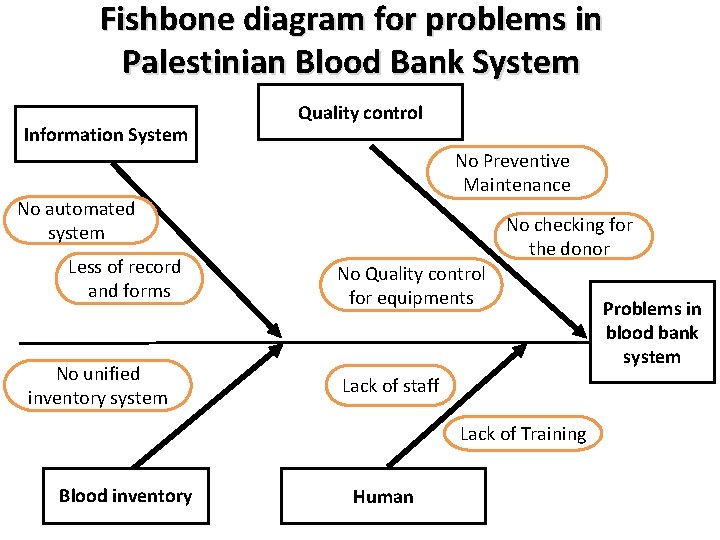 Fishbone diagram for problems in Palestinian Blood Bank System Information System Quality control No