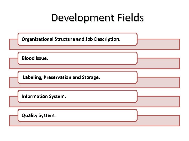 Development Fields Organizational Structure and Job Description. Blood Issue. Labeling, Preservation and Storage. Information