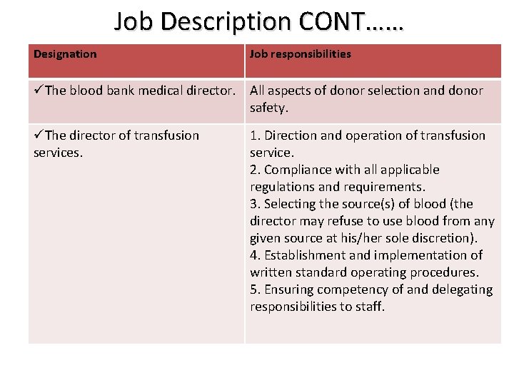 Job Description CONT…… Designation Job responsibilities üThe blood bank medical director. All aspects of