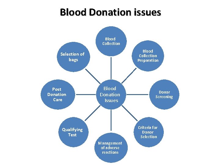 Blood Donation issues Blood Collection Preparation Selection of bags Post Donation Care Blood Donation