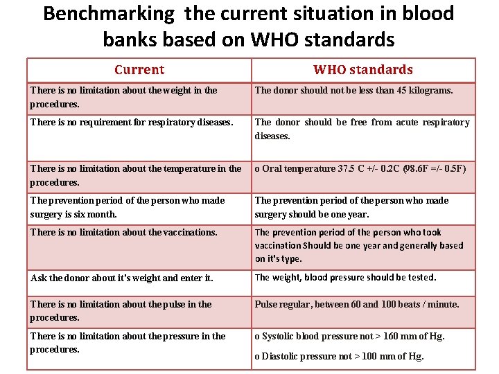 Benchmarking the current situation in blood banks based on WHO standards Current WHO standards