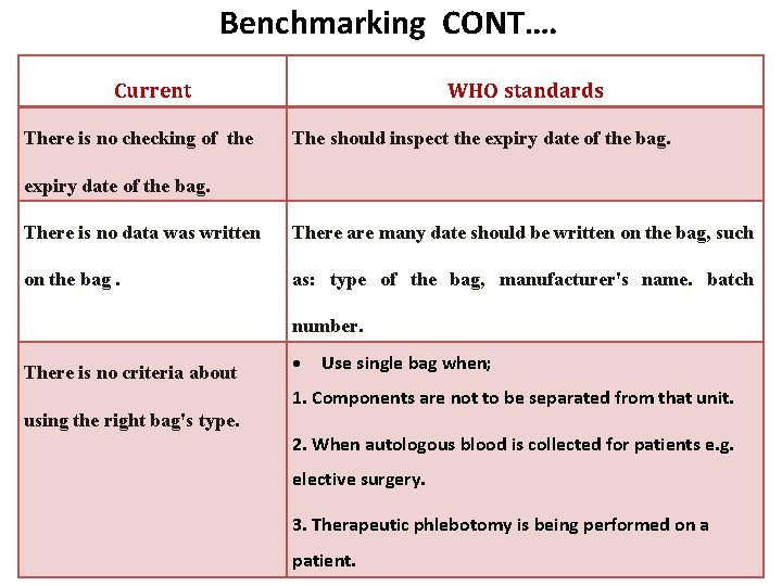 Benchmarking CONT…. Current There is no checking of the WHO standards The should inspect