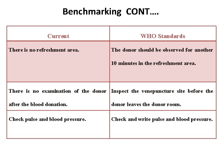 Benchmarking CONT…. Current There is no refreshment area. WHO Standards The donor should be