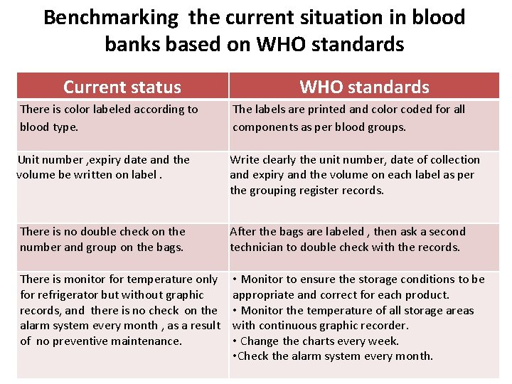 Benchmarking the current situation in blood banks based on WHO standards Current status WHO