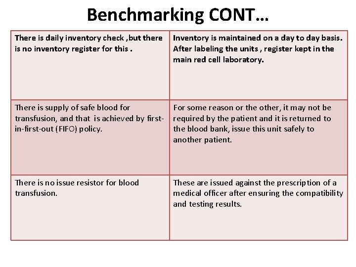 Benchmarking CONT… There is daily inventory check , but there is no inventory register