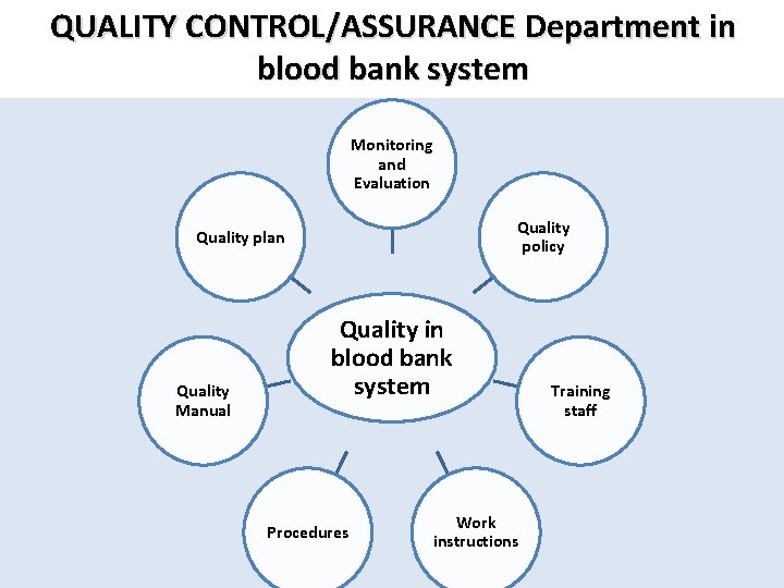 QUALITY CONTROL/ASSURANCE Department in blood bank system Monitoring and Evaluation Quality policy Quality plan
