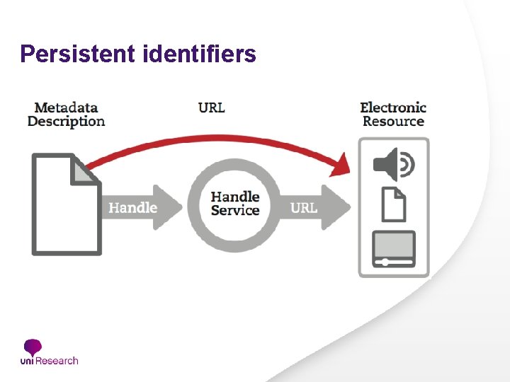 Persistent identifiers Persistent identifiers