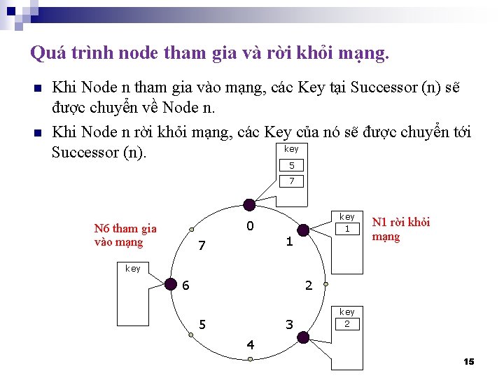 Quá trình node tham gia và rời khỏi mạng. n n Khi Node n