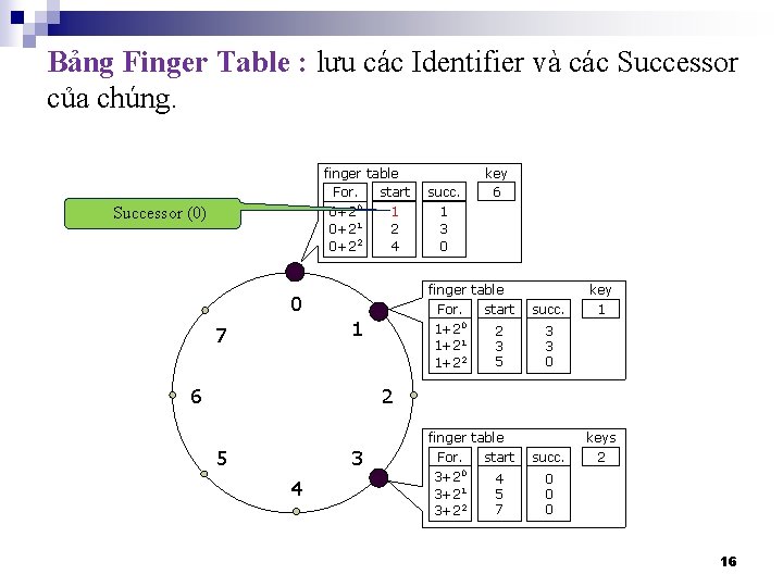 Bảng Finger Table : lưu các Identifier và các Successor của chúng. finger table