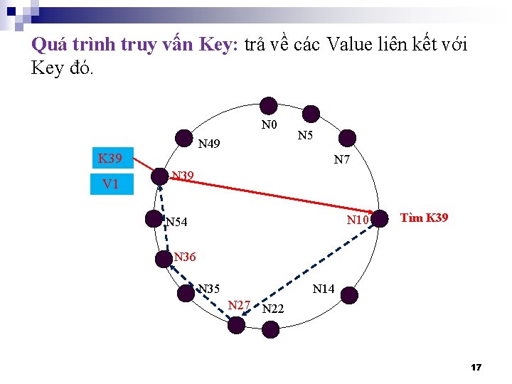 Quá trình truy vấn Key: trả về các Value liên kết với Key đó.