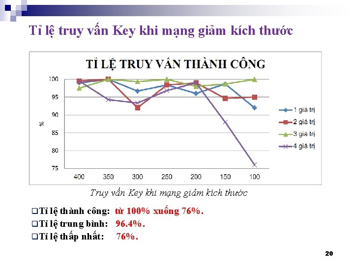 Tỉ lệ truy vấn Key khi mạng giảm kích thước Truy vấn Key khi