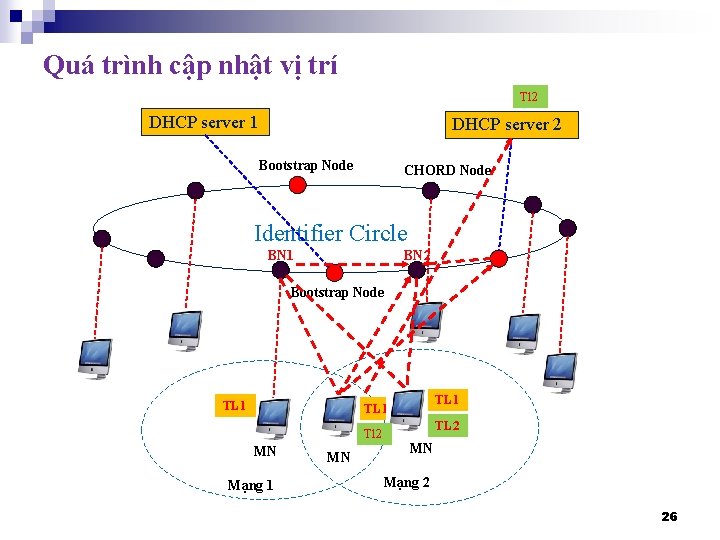 Quá trình cập nhật vị trí Tl 2 DHCP server 1 DHCP server 2