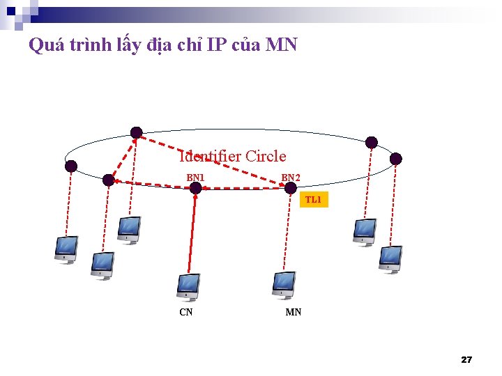 Quá trình lấy địa chỉ IP của MN Identifier Circle BN 1 BN 2