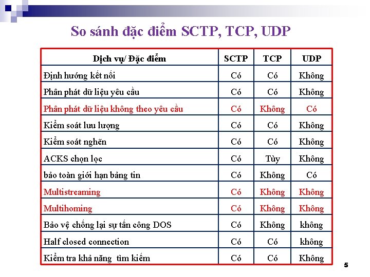 So sánh đặc điểm SCTP, TCP, UDP Dịch vụ/ Đặc điểm SCTP TCP UDP