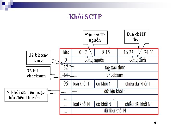 Khối SCTP Địa chỉ IP nguồn Địa chỉ IP đích 32 bit xác thực