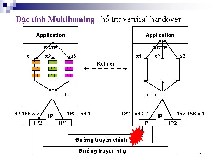 Đặc tính Multihoming : hỗ trợ vertical handover Application SCTP s 1 s 3