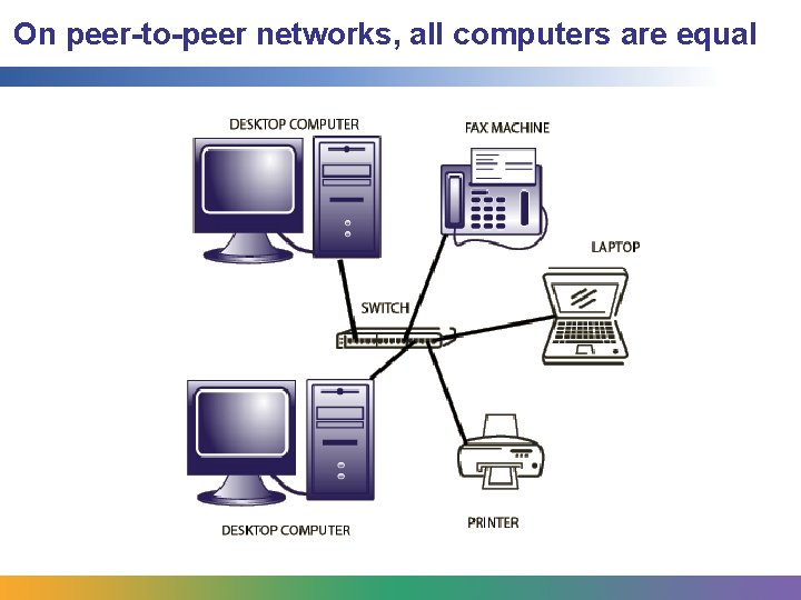 On peer-to-peer networks, all computers are equal 