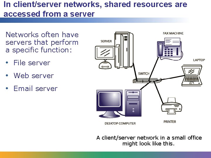 In client/server networks, shared resources are accessed from a server Networks often have servers