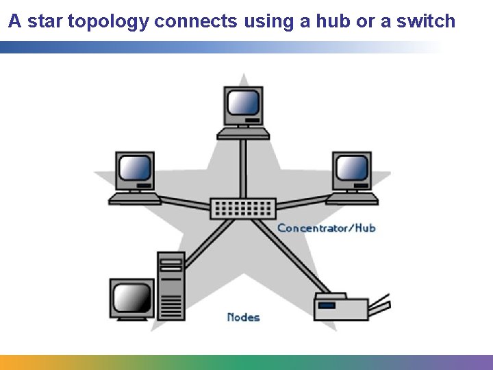 A star topology connects using a hub or a switch 