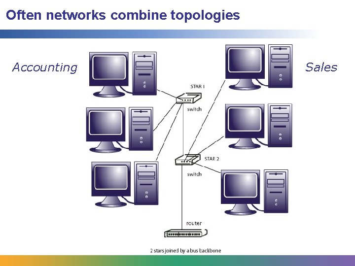 Often networks combine topologies Accounting Sales 