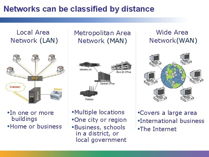 Networks can be classified by distance Local Area Network (LAN) • In one or