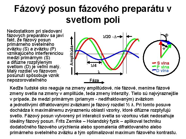 Fázový posun fázového preparátu v svetlom poli λ/20 ~Δ Amplitúda Nedostatkom pri sledovaní fázových