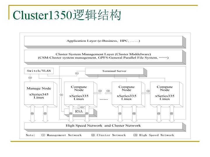 Cluster 1350逻辑结构 