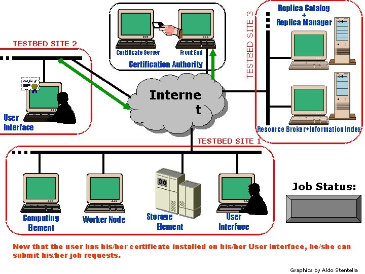 Certificate Server Front End Certification Authority TESTBED SITE 3 TESTBED SITE 2 Replica Catalog