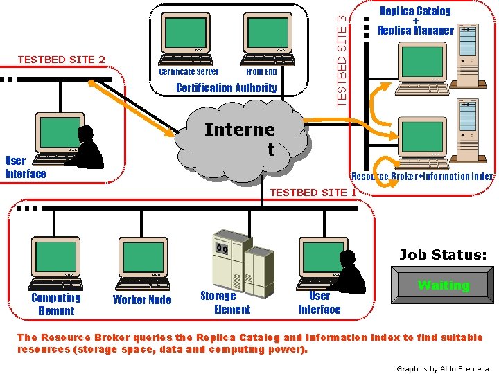 Certificate Server Front End Certification Authority TESTBED SITE 3 TESTBED SITE 2 Replica Catalog