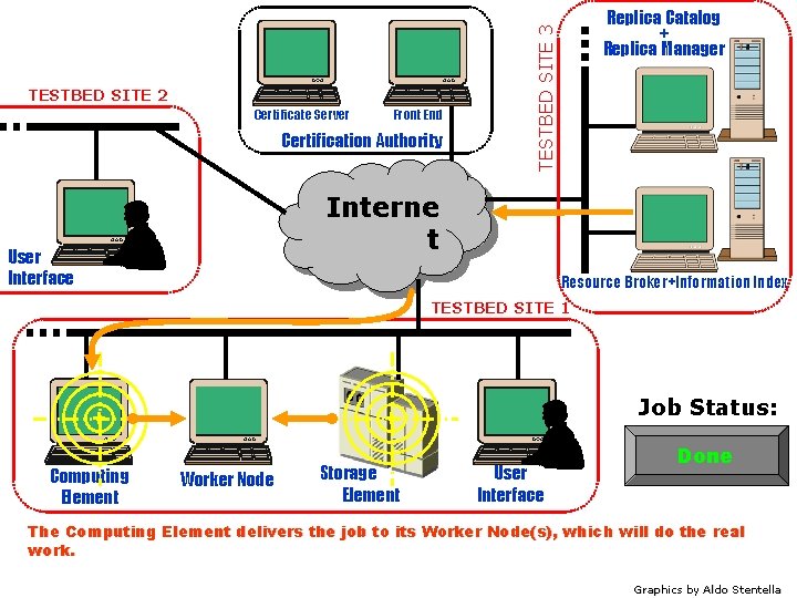 Certificate Server Front End Certification Authority TESTBED SITE 3 TESTBED SITE 2 Replica Catalog