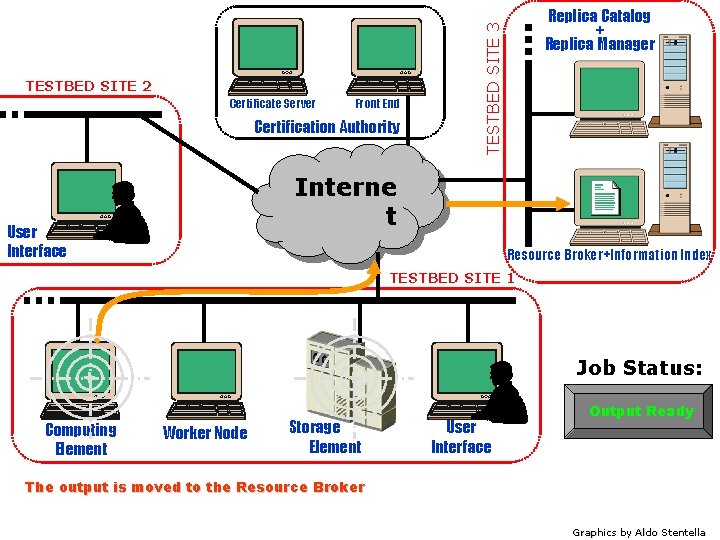 Certificate Server Front End Certification Authority TESTBED SITE 3 TESTBED SITE 2 Replica Catalog
