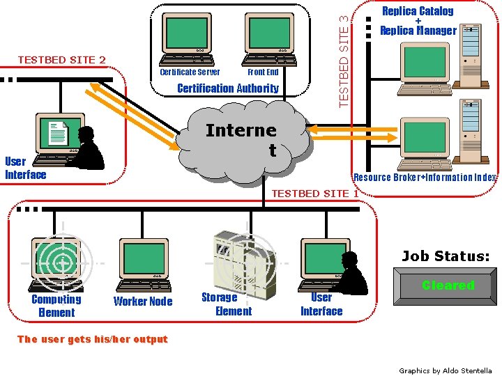 Certificate Server Front End Certification Authority TESTBED SITE 3 TESTBED SITE 2 Replica Catalog