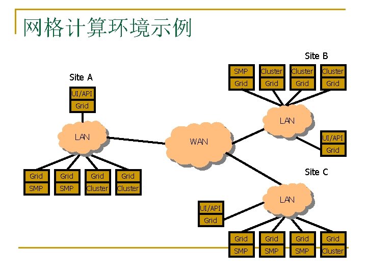 网格计算环境示例 Site B Site A SMP Cluster Grid UI/API Grid LAN UI/API WAN Grid