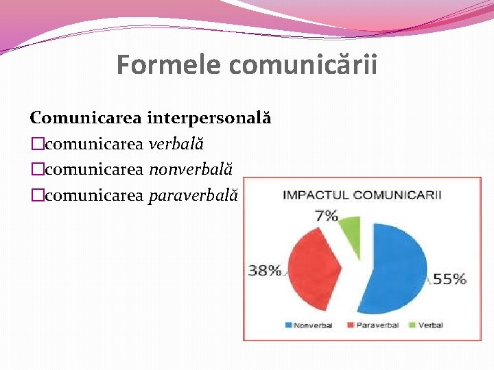 Formele comunicării Comunicarea interpersonală �comunicarea verbală �comunicarea nonverbală �comunicarea paraverbală 