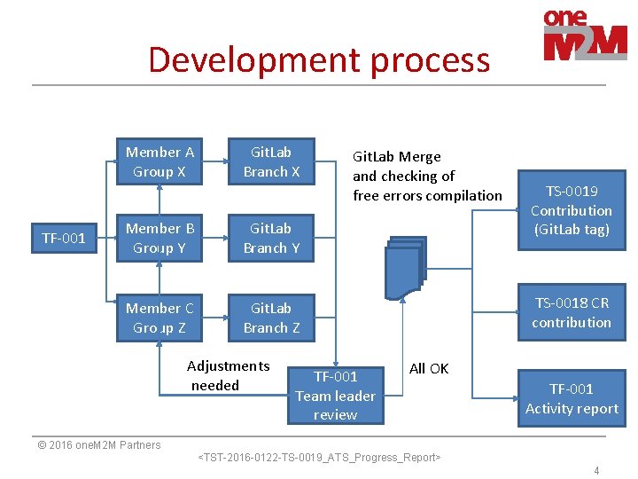 Development process Member A Group X TF-001 Git. Lab Branch X Member B Group