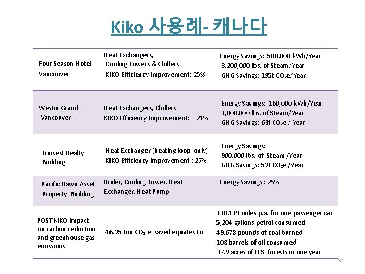 Kiko 사용례- 캐나다 Four Season Hotel Vancouver Heat Exchangers, Cooling Towers & Chillers KIKO Kiko 사용례- 캐나다 Four Season Hotel Vancouver Heat Exchangers, Cooling Towers & Chillers KIKO
