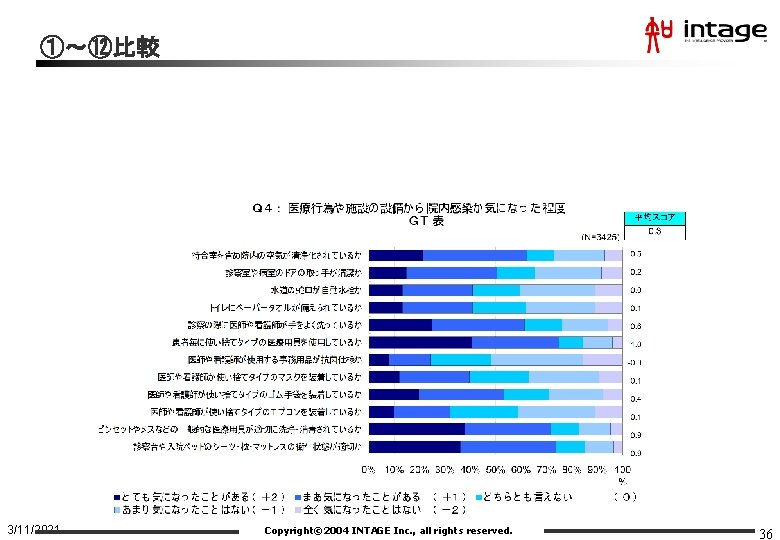 ①～⑫比較 3/11/2021 Copyright© 2004 INTAGE Inc. , all rights reserved. 36 