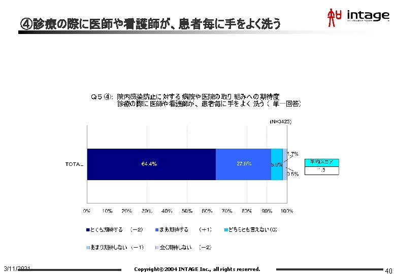 ④診療の際に医師や看護師が、患者毎に手をよく洗う 3/11/2021 Copyright© 2004 INTAGE Inc. , all rights reserved. 40 