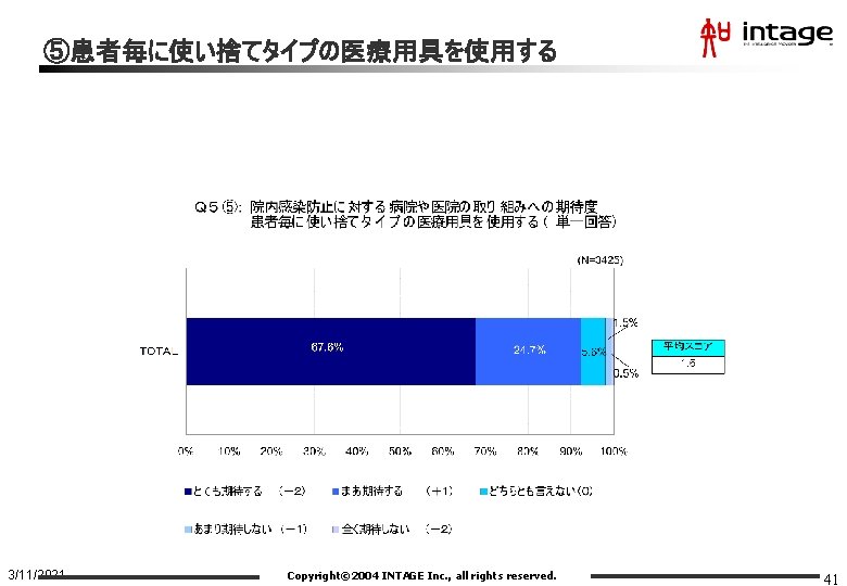 ⑤患者毎に使い捨てタイプの医療用具を使用する 3/11/2021 Copyright© 2004 INTAGE Inc. , all rights reserved. 41 