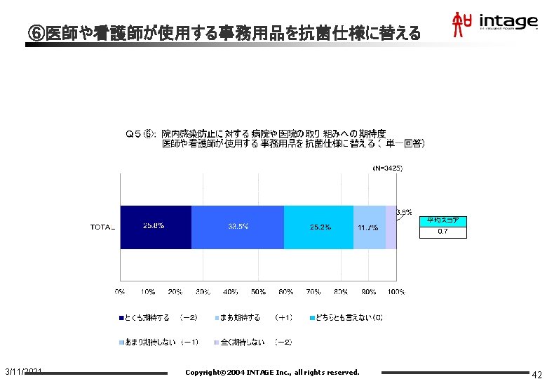 ⑥医師や看護師が使用する事務用品を抗菌仕様に替える 3/11/2021 Copyright© 2004 INTAGE Inc. , all rights reserved. 42 
