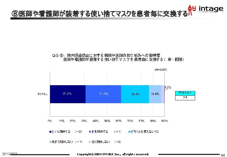 ⑧医師や看護師が装着する使い捨てマスクを患者毎に交換する 3/11/2021 Copyright© 2004 INTAGE Inc. , all rights reserved. 44 