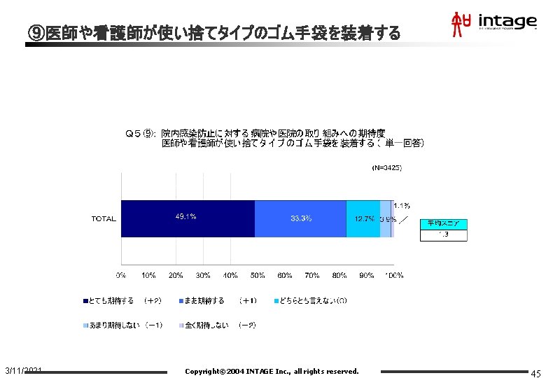 ⑨医師や看護師が使い捨てタイプのゴム手袋を装着する 3/11/2021 Copyright© 2004 INTAGE Inc. , all rights reserved. 45 