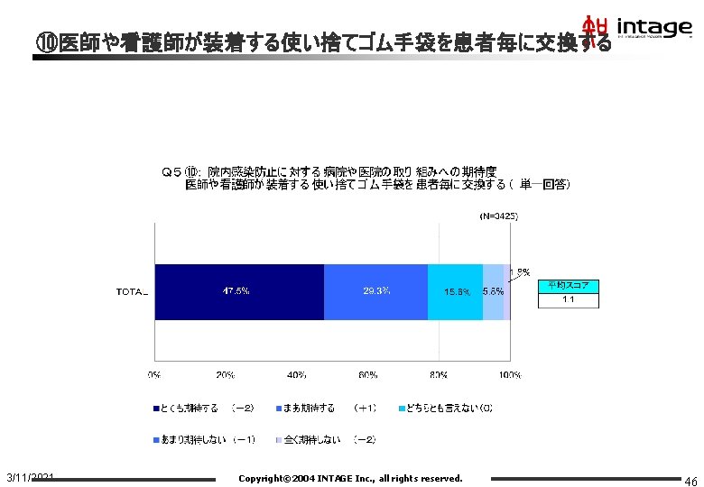 ⑩医師や看護師が装着する使い捨てゴム手袋を患者毎に交換する 3/11/2021 Copyright© 2004 INTAGE Inc. , all rights reserved. 46 