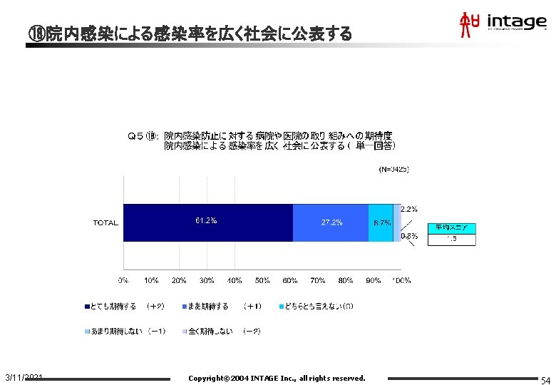 ⑱院内感染による感染率を広く社会に公表する 3/11/2021 Copyright© 2004 INTAGE Inc. , all rights reserved. 54 