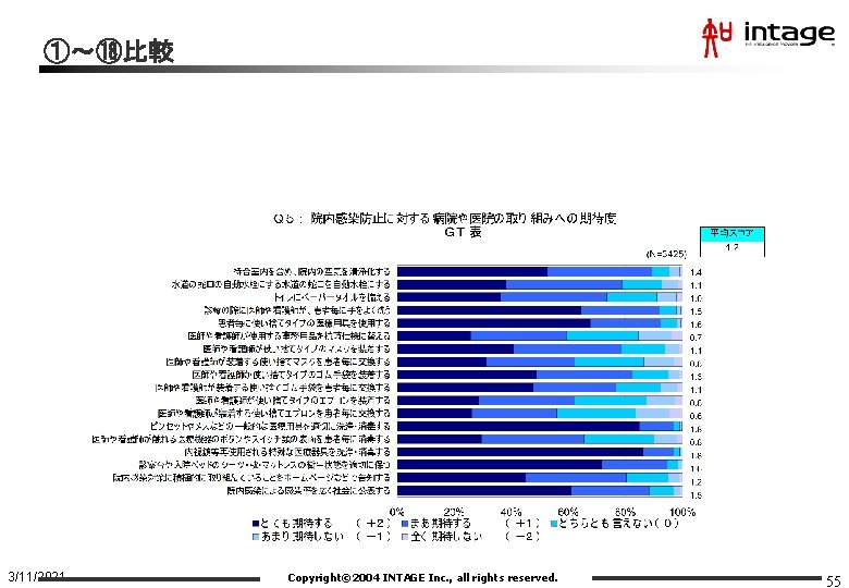 ①～⑱比較 3/11/2021 Copyright© 2004 INTAGE Inc. , all rights reserved. 55 
