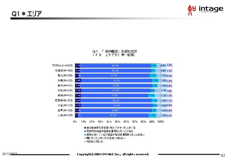 Q 1＊エリア 3/11/2021 Copyright© 2004 INTAGE Inc. , all rights reserved. 62 