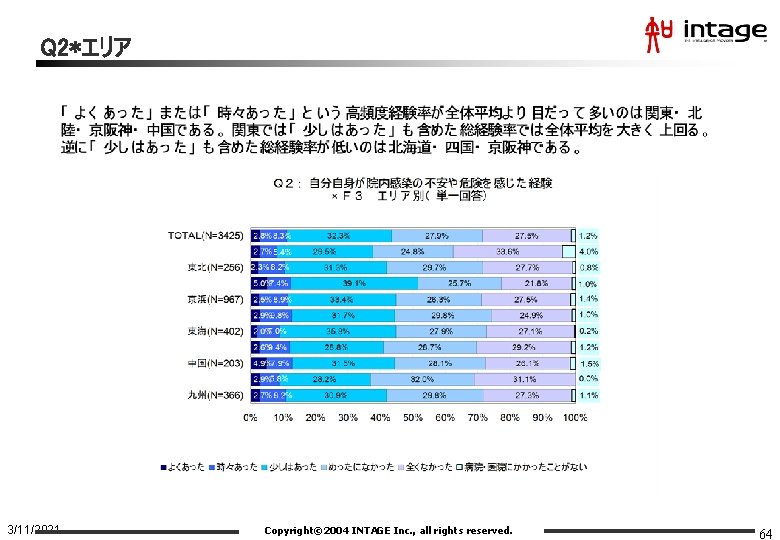 Q 2*エリア 3/11/2021 Copyright© 2004 INTAGE Inc. , all rights reserved. 64 