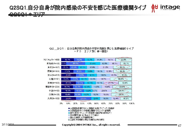 Q 2 SQ 1. 自分自身が院内感染の不安を感じた医療機関タイプ Q２ SQ 1＊エリア 3/11/2021 Copyright© 2004 INTAGE Inc. ,